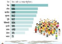कोरोना के मामलों में अमेरिका के बाद भारत दूसरे नंबर पर, यहां अब तक 64 लाख से ज्यादा केस